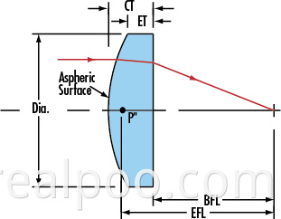 aspheric surface